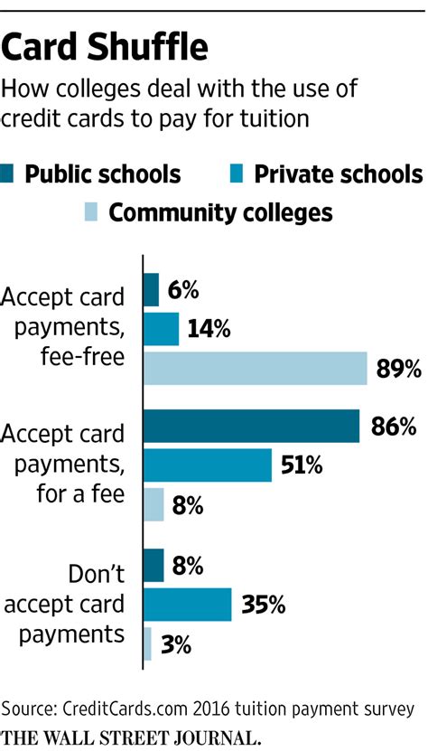 credit card college tuition